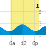 Tide chart for Dover Bridge, Maryland on 2025/06/1