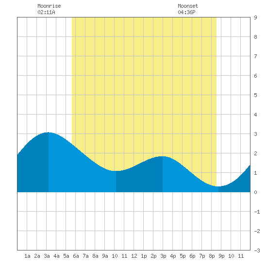 Tide chart for Dover Bridge on 2025/06/21