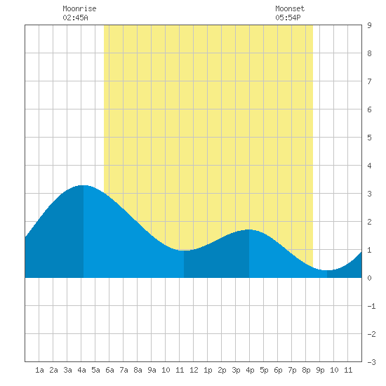 Tide chart for Dover Bridge on 2025/06/22