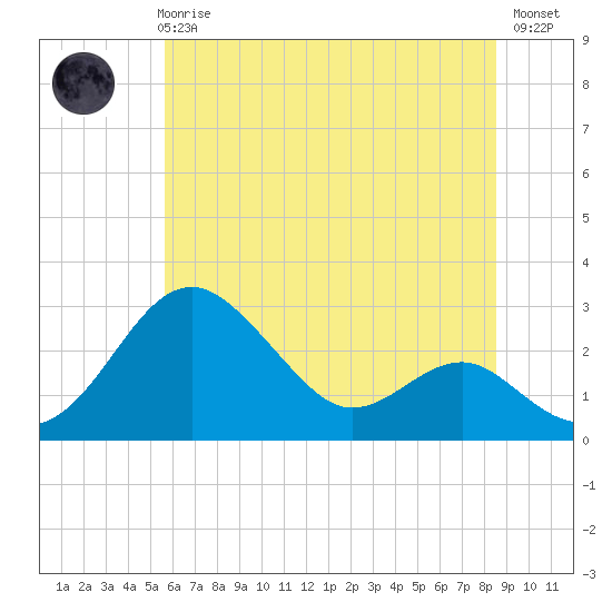 Tide chart for Dover Bridge on 2025/06/25