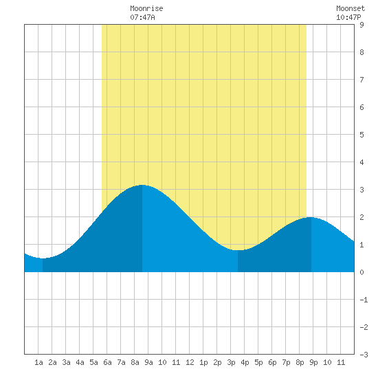 Tide chart for Dover Bridge on 2025/06/27