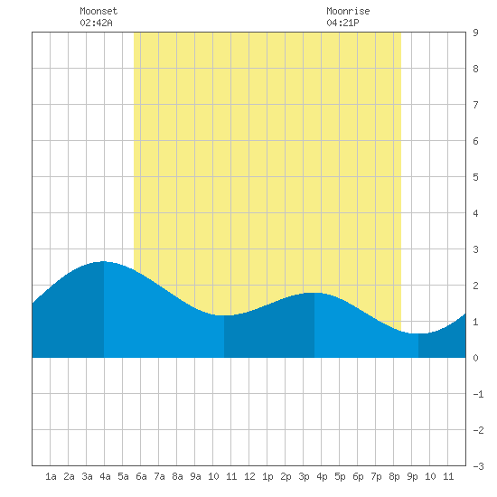 Tide chart for Dover Bridge on 2025/06/06