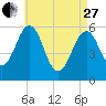 Tide chart for Dover Point, Piscataqua River, New Hampshire on 2023/04/27