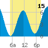 Tide chart for Dover Point, Piscataqua River, New Hampshire on 2023/06/15