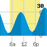 Tide chart for Dover Point, Piscataqua River, New Hampshire on 2023/06/30