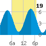 Tide chart for Dover Point, Piscataqua River, New Hampshire on 2023/09/19