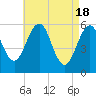 Tide chart for Dover Point, Piscataqua River, New Hampshire on 2024/04/18