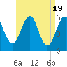 Tide chart for Dover Point, Piscataqua River, New Hampshire on 2024/04/19