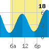 Tide chart for Dover Point, Piscataqua River, New Hampshire on 2024/06/18