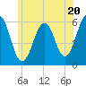 Tide chart for Dover Point, Piscataqua River, New Hampshire on 2024/06/20