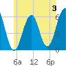 Tide chart for Dover Point, Piscataqua River, New Hampshire on 2024/07/3