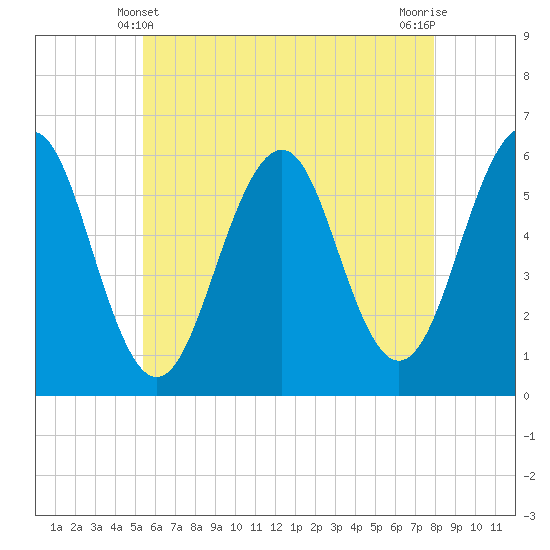 Tide chart for Dover Point on 2025/05/10