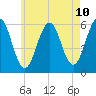 Tide chart for Dover Point, New Hampshire on 2025/05/10