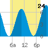 Tide chart for Dover Point, New Hampshire on 2025/05/24