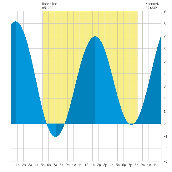Tide chart for Dover Point on 2025/05/27