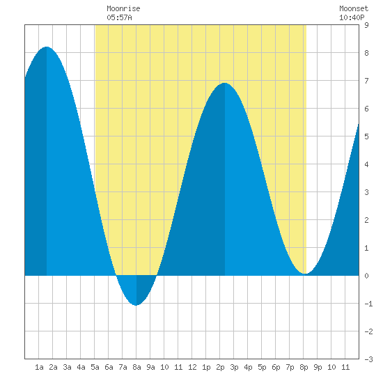 Tide chart for Dover Point on 2025/05/28