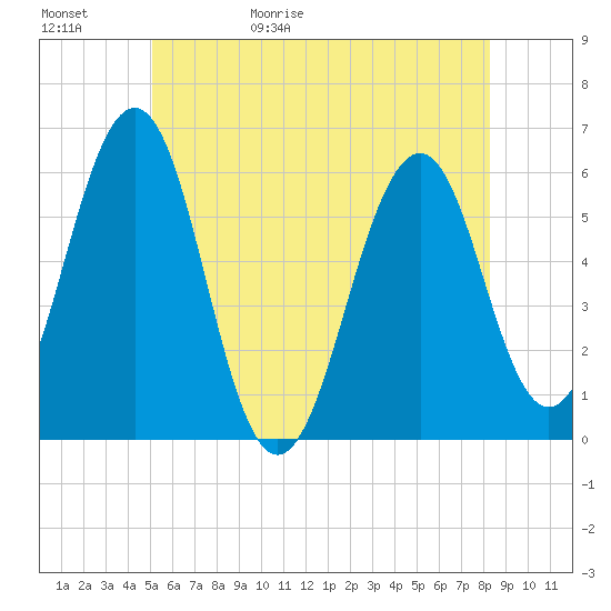 Tide chart for Dover Point on 2025/05/31