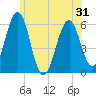 Tide chart for Dover Point, New Hampshire on 2025/05/31