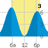 Tide chart for Dover Point, New Hampshire on 2025/05/3