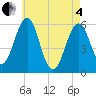Tide chart for Dover Point, New Hampshire on 2025/05/4