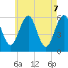 Tide chart for Dover Point, New Hampshire on 2025/05/7