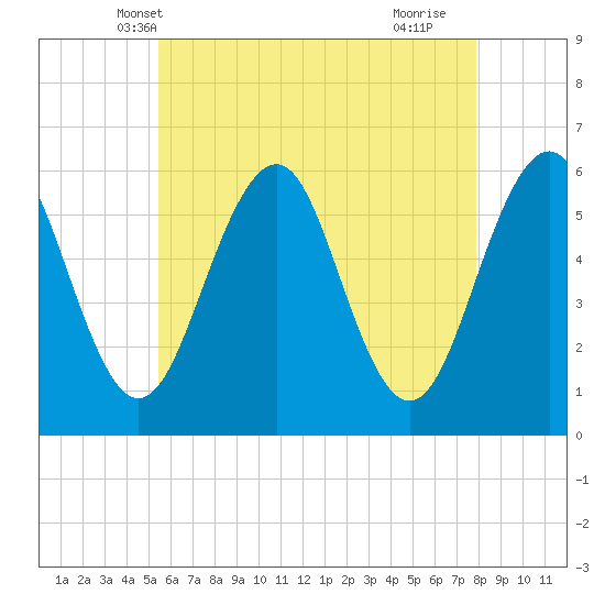 Tide chart for Dover Point on 2025/05/08