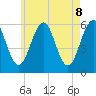 Tide chart for Dover Point, New Hampshire on 2025/05/8