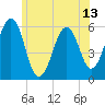 Tide chart for Dover Point, New Hampshire on 2025/06/13