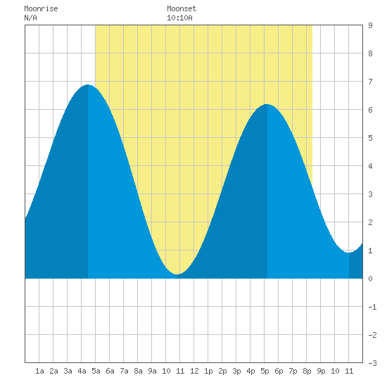 Tide chart for Dover Point on 2025/06/16
