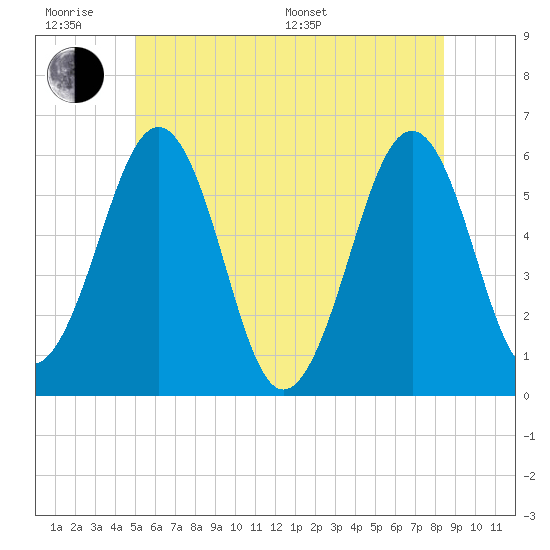 Tide chart for Dover Point on 2025/06/18