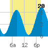 Tide chart for Dover Point, New Hampshire on 2025/06/20