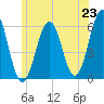 Tide chart for Dover Point, New Hampshire on 2025/06/23