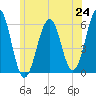 Tide chart for Dover Point, New Hampshire on 2025/06/24