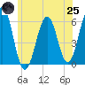Tide chart for Dover Point, New Hampshire on 2025/06/25