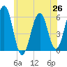 Tide chart for Dover Point, New Hampshire on 2025/06/26