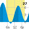 Tide chart for Dover Point, New Hampshire on 2025/06/27