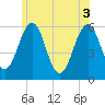 Tide chart for Dover Point, New Hampshire on 2025/06/3
