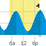 Tide chart for Dover Point, New Hampshire on 2025/06/4