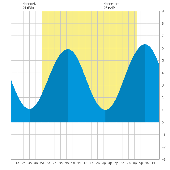 Tide chart for Dover Point on 2025/06/05