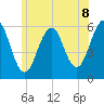 Tide chart for Dover Point, New Hampshire on 2025/06/8