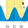 Tide chart for Dover Point, New Hampshire on 2025/06/9