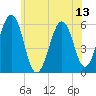 Tide chart for Dover Point, New Hampshire on 2025/07/13