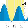 Tide chart for Dover Point, New Hampshire on 2025/07/14