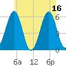 Tide chart for Dover Point, New Hampshire on 2025/07/16