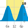 Tide chart for Dover Point, New Hampshire on 2025/07/18
