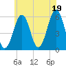 Tide chart for Dover Point, New Hampshire on 2025/07/19
