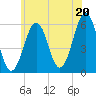Tide chart for Dover Point, New Hampshire on 2025/07/20