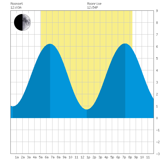 Tide chart for Dover Point on 2025/07/02