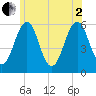 Tide chart for Dover Point, New Hampshire on 2025/07/2