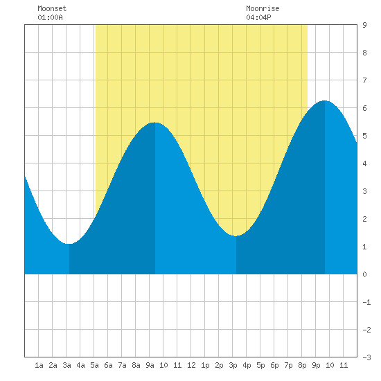 Tide chart for Dover Point on 2025/07/05